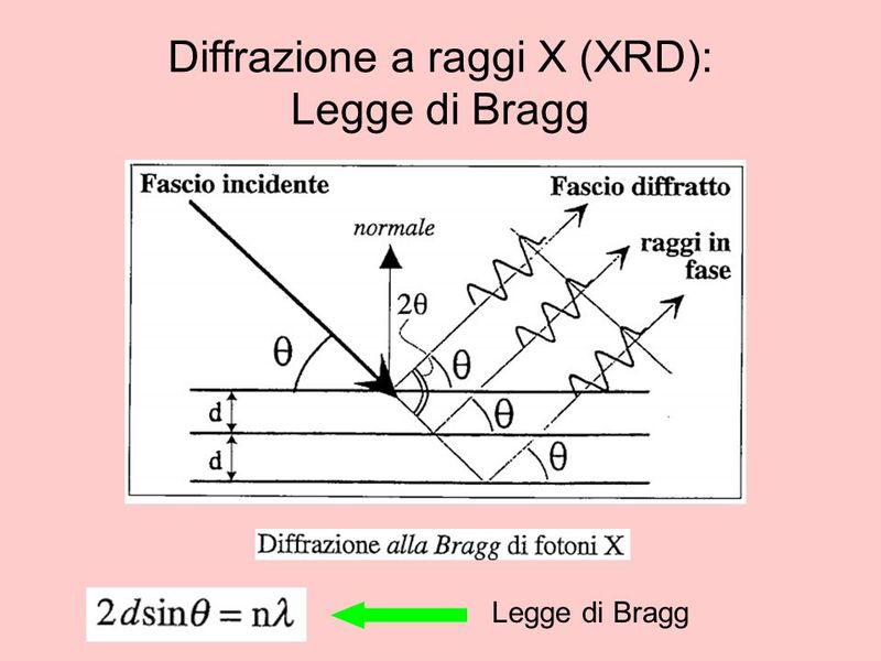 La legge di Bragg.