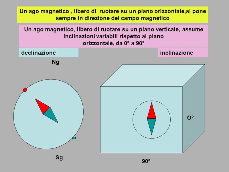 inclinazione declinazione.jpg